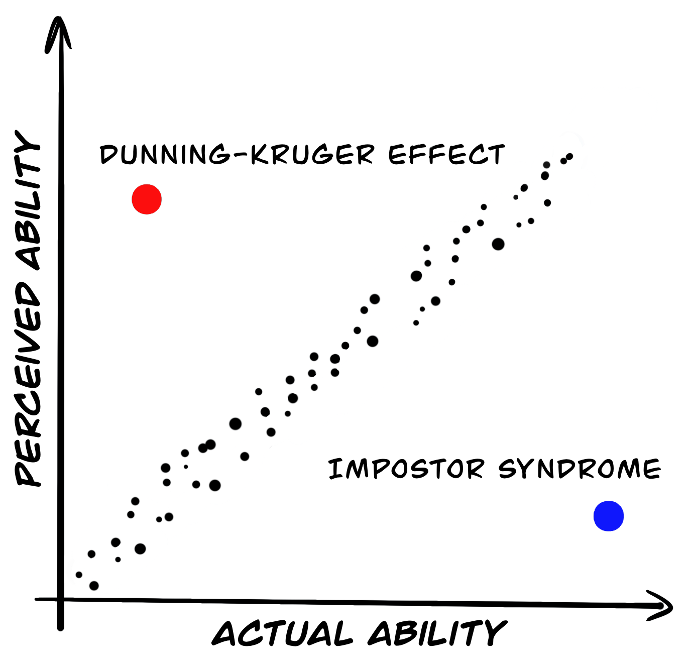 Impostor Syndrome vs. Dunning-Kruger Effect