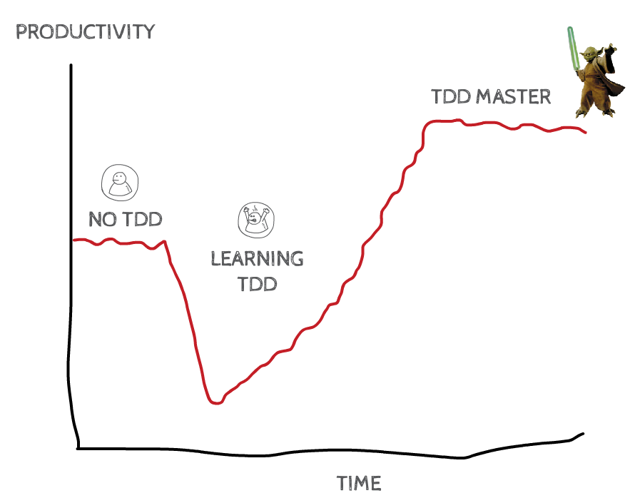 TDD mastery