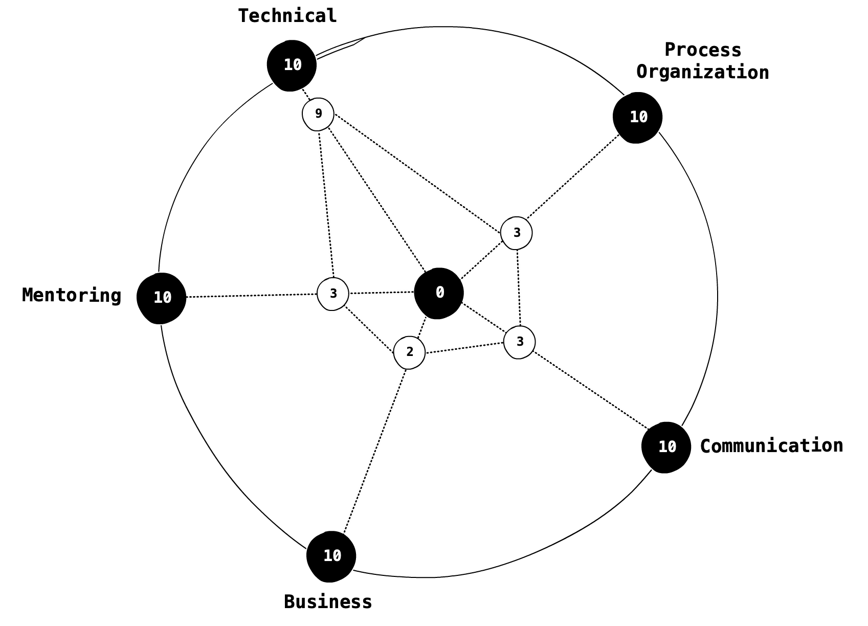 The Balance Wheel (Disbalance Towards Technical)