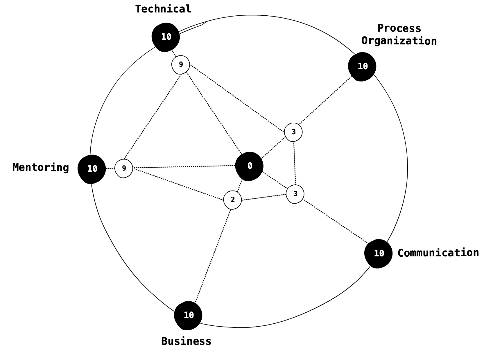 The Balance Wheel (Technical and Mentoring)